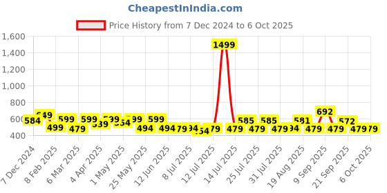 myntra.com ADRO Men Printed T-shirt adro Price History Graph from 7 Dec 2024 to 5 Oct 2025