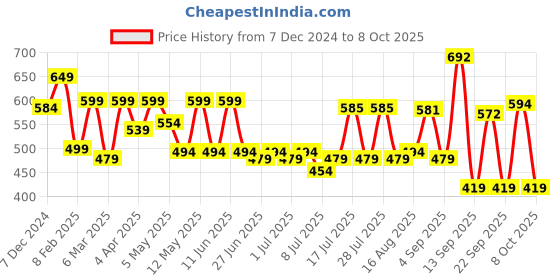 myntra.com ADRO Men Printed T-shirt adro Price History Graph from 7 Dec 2024 to 6 Oct 2025