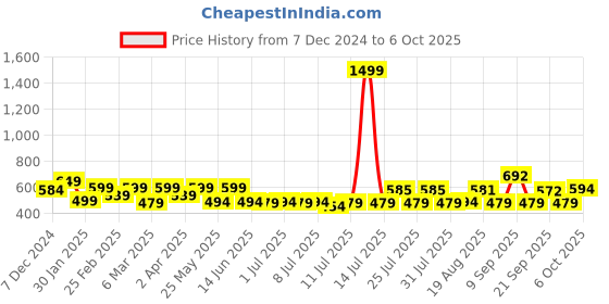myntra.com ADRO Men Printed T-shirt adro Price History Graph from 7 Dec 2024 to 6 Oct 2025
