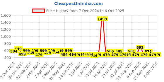 myntra.com ADRO Men Printed T-shirt adro Price History Graph from 7 Dec 2024 to 5 Oct 2025