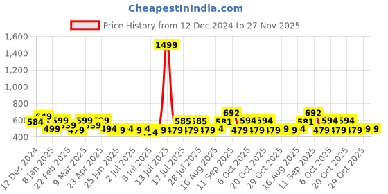 myntra.com ADRO Men Printed T-shirt adro Price History Graph from 12 Dec 2024 to 27 Nov 2025