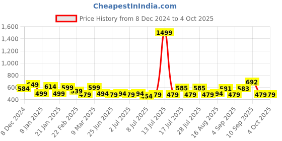 myntra.com ADRO Men Printed T-shirt adro Price History Graph from 8 Dec 2024 to 4 Oct 2025