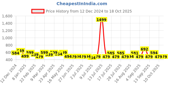 myntra.com ADRO Men Printed T-shirt adro Price History Graph from 12 Dec 2024 to 17 Oct 2025