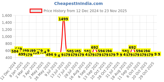 myntra.com ADRO Men Printed T-shirt adro Price History Graph from 12 Dec 2024 to 22 Nov 2025