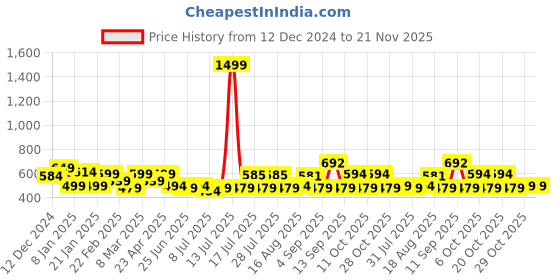 myntra.com ADRO Men Printed T-shirt adro Price History Graph from 12 Dec 2024 to 21 Nov 2025
