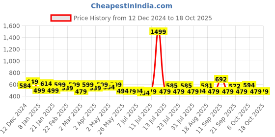 myntra.com ADRO Men Printed T-shirt adro Price History Graph from 12 Dec 2024 to 18 Oct 2025