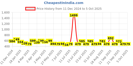 myntra.com ADRO Men Printed T-shirt adro Price History Graph from 11 Dec 2024 to 4 Oct 2025
