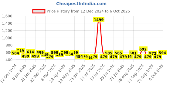 myntra.com ADRO Men Printed T-shirt adro Price History Graph from 12 Dec 2024 to 4 Oct 2025