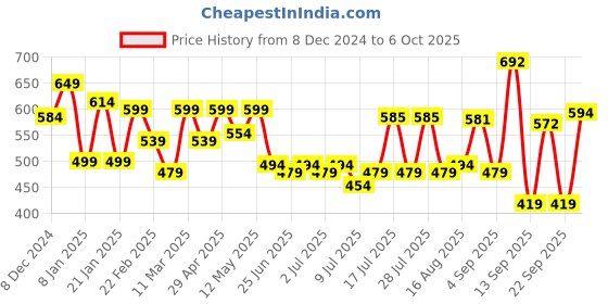 myntra.com ADRO Men Printed T-shirt adro Price History Graph from 8 Dec 2024 to 4 Oct 2025