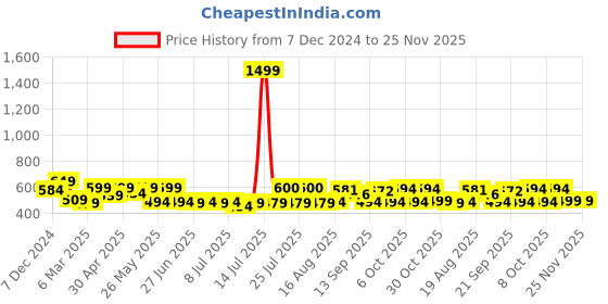 myntra.com ADRO Men Printed T-shirt adro Price History Graph from 7 Dec 2024 to 25 Nov 2025