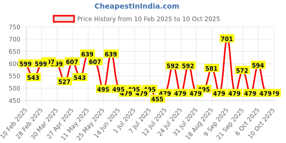 myntra.com ADRO Men Printed T-shirt adro Price History Graph from 10 Feb 2025 to 7 Oct 2025