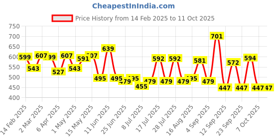 myntra.com ADRO Men Printed T-shirt adro Price History Graph from 14 Feb 2025 to 7 Oct 2025
