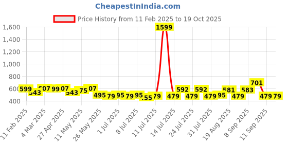 myntra.com ADRO Men Printed T-shirt adro Price History Graph from 11 Feb 2025 to 18 Oct 2025