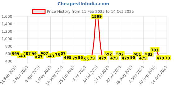 myntra.com ADRO Men Printed T-shirt adro Price History Graph from 11 Feb 2025 to 13 Oct 2025