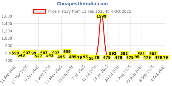 myntra.com ADRO Men Printed T-shirt adro Price History Graph from 11 Feb 2025 to 4 Oct 2025