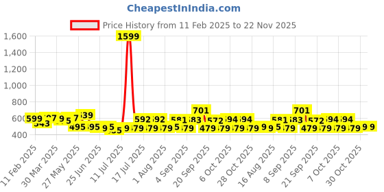 myntra.com ADRO Men Printed T-shirt adro Price History Graph from 11 Feb 2025 to 22 Nov 2025