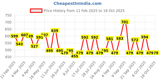 myntra.com ADRO Men Printed T-shirt adro Price History Graph from 11 Feb 2025 to 18 Oct 2025