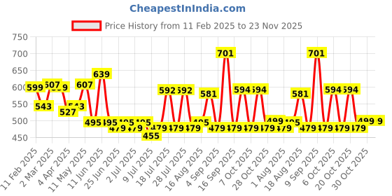 myntra.com ADRO Men Printed T-shirt adro Price History Graph from 11 Feb 2025 to 22 Nov 2025