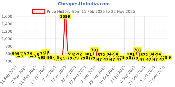 myntra.com ADRO Men Printed T-shirt adro Price History Graph from 11 Feb 2025 to 22 Nov 2025