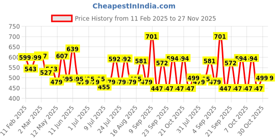 myntra.com ADRO Men Printed T-shirt adro Price History Graph from 11 Feb 2025 to 27 Nov 2025