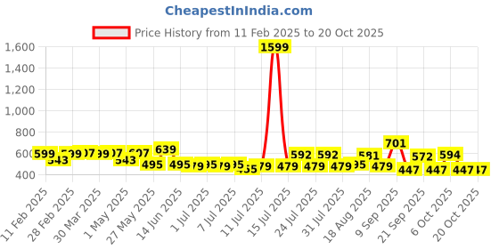 myntra.com ADRO Men Printed T-shirt adro Price History Graph from 11 Feb 2025 to 18 Oct 2025