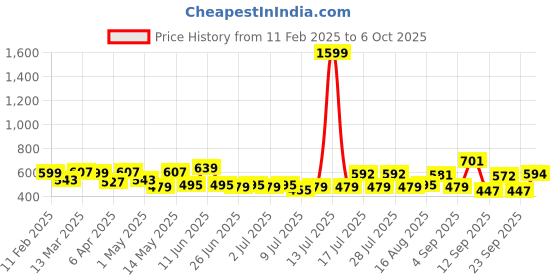 myntra.com ADRO Men Printed T-shirt adro Price History Graph from 11 Feb 2025 to 4 Oct 2025