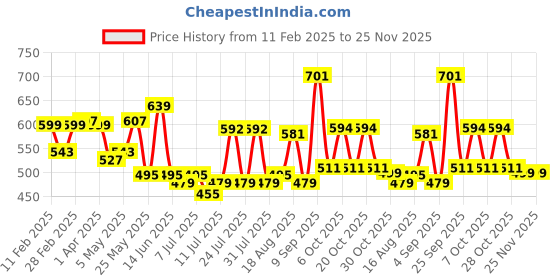myntra.com ADRO Men Printed T-shirt adro Price History Graph from 11 Feb 2025 to 25 Nov 2025