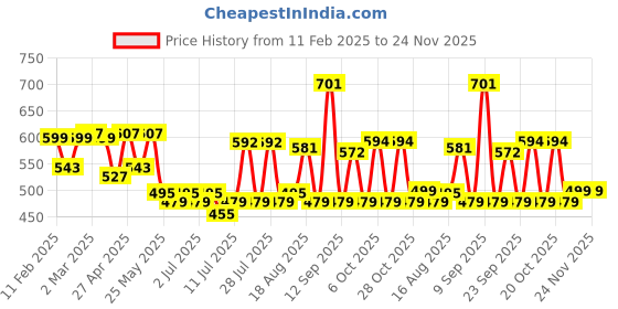 myntra.com ADRO Men Printed T-shirt adro Price History Graph from 11 Feb 2025 to 23 Nov 2025