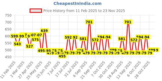 myntra.com ADRO Men Printed T-shirt adro Price History Graph from 11 Feb 2025 to 23 Nov 2025