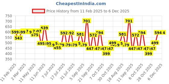 myntra.com ADRO Men Printed T-shirt adro Price History Graph from 11 Feb 2025 to 6 Dec 2025