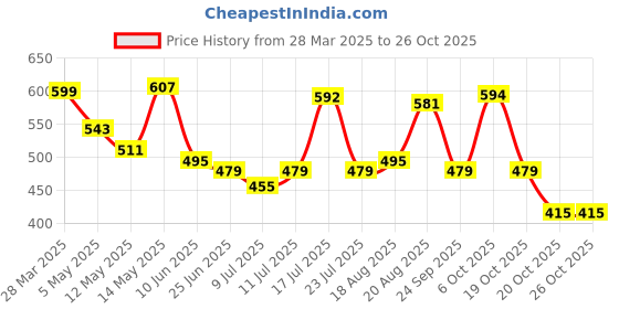 myntra.com ADRO Men Printed T-shirt adro Price History Graph from 28 Mar 2025 to 26 Oct 2025
