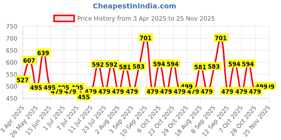 myntra.com ADRO Men Printed T-shirt adro Price History Graph from 3 Apr 2025 to 24 Nov 2025