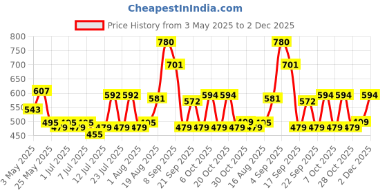 myntra.com ADRO Men Printed T-shirt adro Price History Graph from 3 May 2025 to 2 Dec 2025
