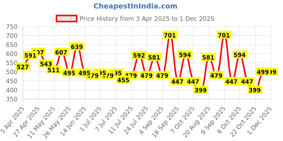myntra.com ADRO Men Printed T-shirt adro Price History Graph from 3 Apr 2025 to 1 Dec 2025