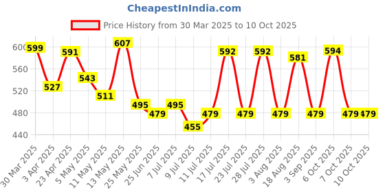 myntra.com ADRO Men Printed T-shirt adro Price History Graph from 30 Mar 2025 to 10 Oct 2025
