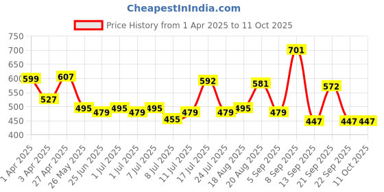 myntra.com ADRO Men Printed T-shirt adro Price History Graph from 1 Apr 2025 to 11 Oct 2025
