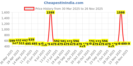 myntra.com ADRO Men Printed T-shirt adro Price History Graph from 30 Mar 2025 to 25 Nov 2025