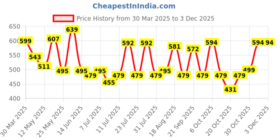 myntra.com ADRO Men Printed T-shirt adro Price History Graph from 30 Mar 2025 to 1 Dec 2025