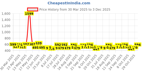 myntra.com ADRO Men Printed T-shirt adro Price History Graph from 30 Mar 2025 to 3 Dec 2025