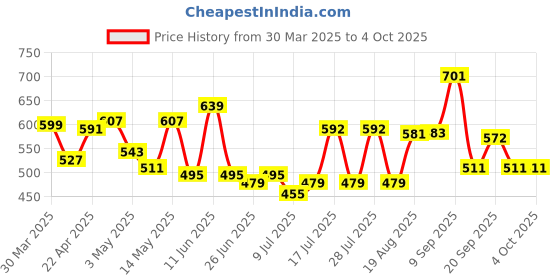 myntra.com ADRO Men Printed T-shirt adro Price History Graph from 30 Mar 2025 to 4 Oct 2025