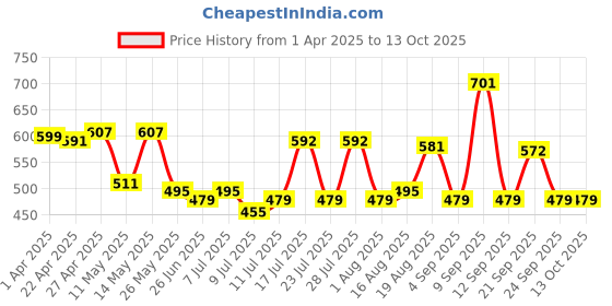 myntra.com ADRO Men Printed T-shirt adro Price History Graph from 1 Apr 2025 to 13 Oct 2025
