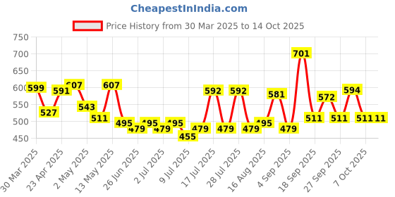 myntra.com ADRO Men Printed T-shirt adro Price History Graph from 30 Mar 2025 to 14 Oct 2025