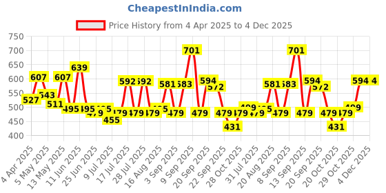 myntra.com ADRO Men Printed T-shirt adro Price History Graph from 4 Apr 2025 to 4 Dec 2025