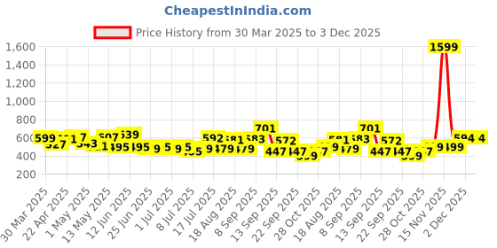 myntra.com ADRO Men Printed T-shirt adro Price History Graph from 30 Mar 2025 to 3 Dec 2025