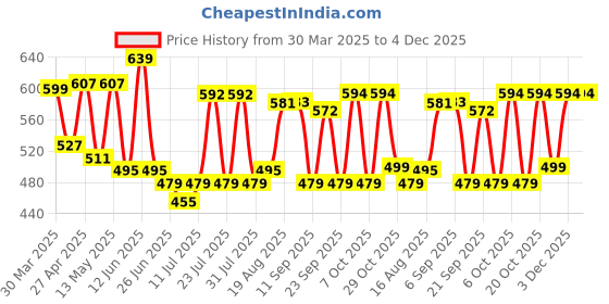 myntra.com ADRO Men Printed T-shirt adro Price History Graph from 30 Mar 2025 to 3 Dec 2025