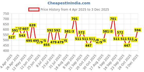 myntra.com ADRO Men Printed T-shirt adro Price History Graph from 4 Apr 2025 to 3 Dec 2025