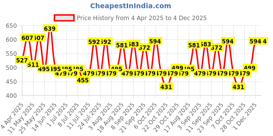 myntra.com ADRO Men Printed T-shirt adro Price History Graph from 4 Apr 2025 to 4 Dec 2025