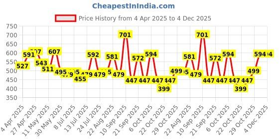 myntra.com ADRO Men Printed T-shirt adro Price History Graph from 4 Apr 2025 to 4 Dec 2025