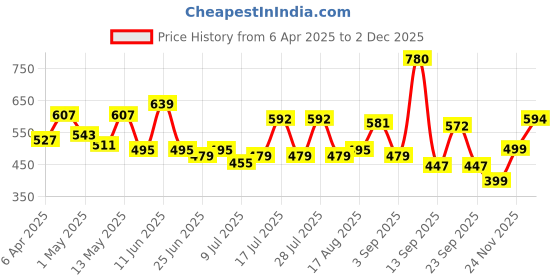 myntra.com ADRO Men Printed T-shirt adro Price History Graph from 6 Apr 2025 to 1 Dec 2025
