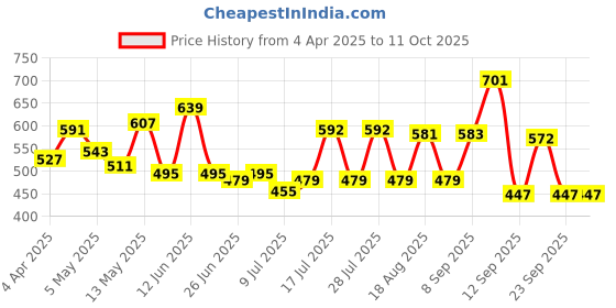 myntra.com ADRO Men Printed T-shirt adro Price History Graph from 4 Apr 2025 to 11 Oct 2025